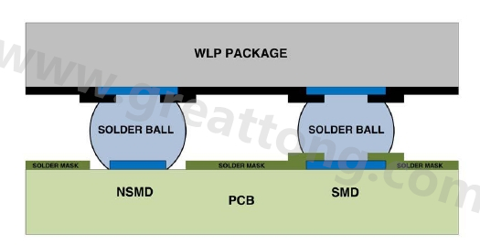 在建置WLP的占板空間時，需考慮用于IC接腳的焊墊類型，這可以是焊罩定義型(solder mask defined；SMD)或非焊罩定義型(nonsolder mask defined；NSMD)
