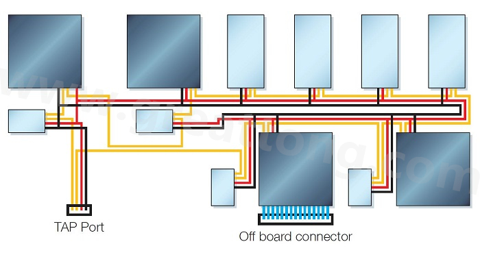 邊界掃描鏈依序連接PCB上具有JTAG功能的元件，從而進行測試存取以執行連接與功能測試