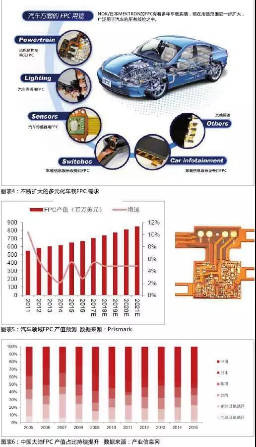 2016年，全球汽車產量達到9498萬輛，汽車電子市場規模約2400億美元，占整車價值比例約為35%，未來隨著汽車自動化、聯網化、電動化趨勢的加深，汽車電子占整車成本的比例有望超過50%。FPC板在汽車中的應用將得到進一步普及，促進FPC產值大幅提高。