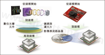 圖1：使用Tessera公司Shellcase技術在晶圓級建構光學元件。