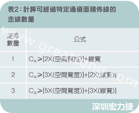 表2：計算可經過特定通道面積布線的走線數量。