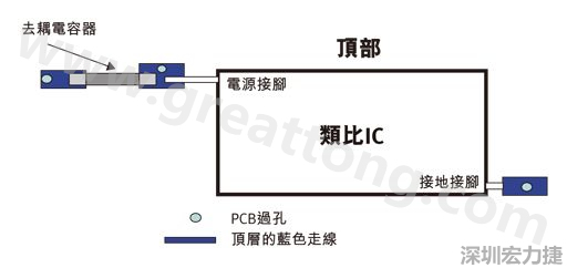 圖1：一個印刷電路板(PCB)布局、IC和電容器。