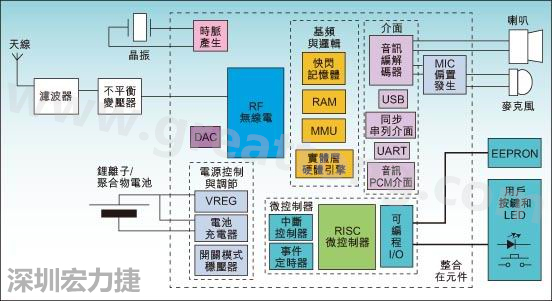 圖1：通用耳機參考設計功能結構圖。