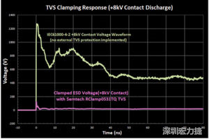 圖3：增加瞬態電壓抑制可以顯著降低鉗位電壓，從而保護敏感的IC。