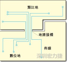 圖2：類比地和數位地之間實現單點連接，從而構成跨區域信號傳輸的連接橋。該信號連接橋將提供信號的返回電流路徑。