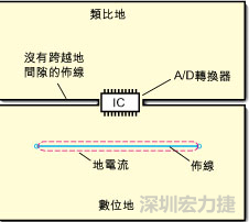 如圖3中所示，將地分割開，在A/D轉換器下面把類比地和數位地部份連接在一起。采取該方法時，必須保証兩個地之間的連接橋寬度與IC等寬，并且任何信號線都不能跨越分割間隙。