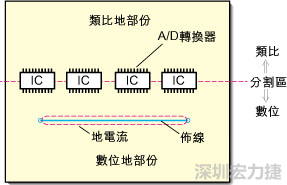 在有些情況下，將類比電源以PCB連接線而不是一個面來設計可以避免電源面的分割問題。