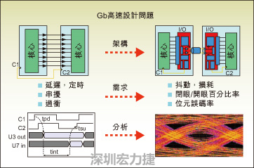 圖2：平行匯流排和串并轉換設計所遇到的典型設計問題。