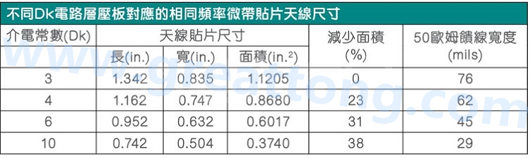 電路板材料的Dk值對于電路尺寸的影響將透過以下表格中的四個例子進行詳細描述，其結果并顯示對于特定頻率的微帶貼片天線，其尺寸隨著Dk值的增加而縮小。