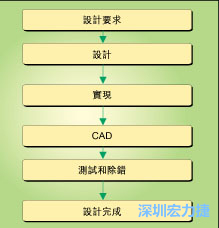 圖1：典型的電路板開發流程圖。