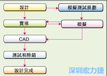圖2：板級模擬的實際設計流程。