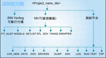 圖3：好的目錄結構能方便管理和跟蹤所有的環境/代碼文件。