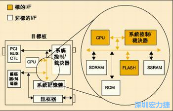圖4：測試實例的功能塊包括PCI匯流排控制器、裁決器和訊框器/解訊框器。