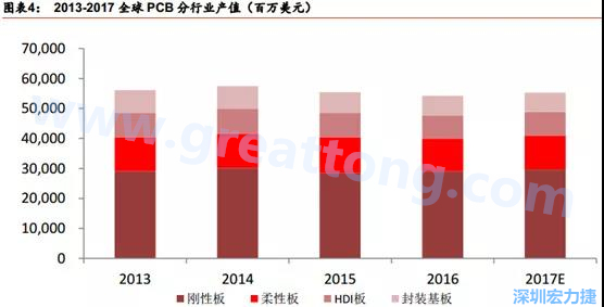 根據 Prismark 的預計，從 2016-2021 年 6 年復合增長率來看，增速最高的是柔性板 3%，其次是 HDI 板 2.8%，多層板 2.4%，單/雙面板 1.5%，封裝基板 0.1%。 需求偏重高階產品， FPC、 HDI 板、多層板增速領先 。