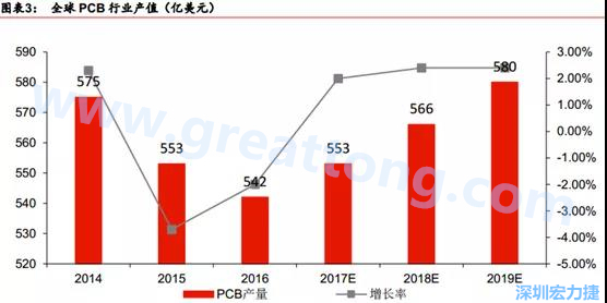 預計 2018 年 PCB 產業同比成長 2%達到 560 億美金，中國目前產值占50%的份額。