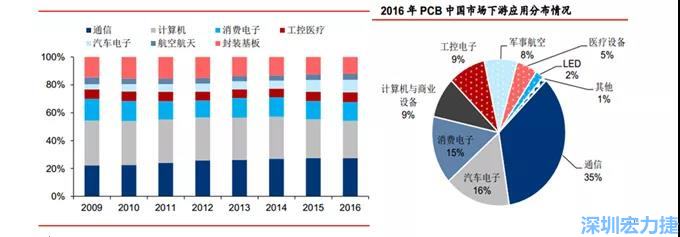 下游核心需求集中在，通信、電子、汽車、計算機等領域。