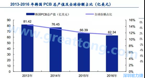 韓國三星、 LG 等企業極大帶動了本土消費電子產業鏈的崛起；韓國 PCB 企業的全產業鏈覆蓋，從設備材料到制造環節，國產化率非常高;不斷從日本、美國引進領先技術