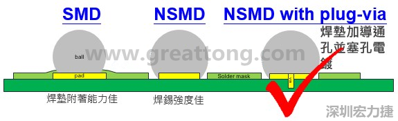 BGA封裝的【SMD(Solder Mask Defined)】與【NSMD(Non Solder Mask Defined)】焊墊設計對于焊錫能力有什么影響？這兩種焊墊又對PCBA的結合力有何影響？