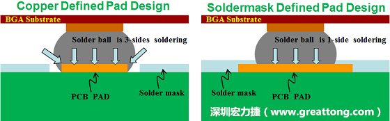 假設SMD與NSMD焊墊設計裸露出來的面積是一樣的，那么NSMD焊墊的焊接能力應該會比SMD焊墊來得優，之前說過了，這是因為NSMD焊墊在焊錫時會連焊墊的側壁一起吃到錫，而SMD焊墊則沒有側壁。（NSMD又稱為銅箔定義焊墊「Copper Defined pad」）