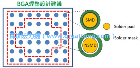 其他的焊墊則設計成NSMD焊墊，給予訊號更多的走線空間。