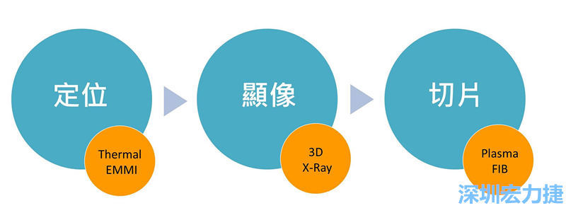 PCBA可靠度測試后，元件高電阻值異常，失效點如何找？