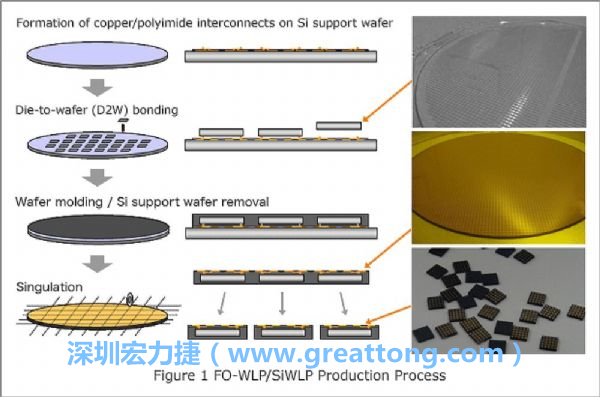 WLP為在晶圓階段即進行元件封裝，因此無常規IC的引腳、封裝體填膠等空間需求，元件尺寸可以做到晶粒大小，因此PCB設計挑戰更大。