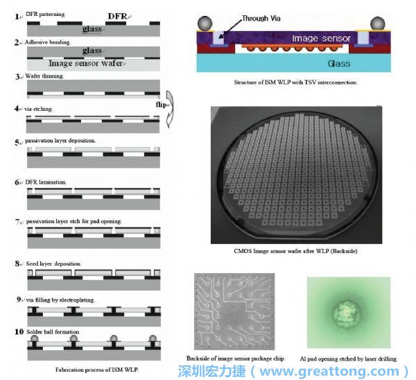 Samsung采用WLP形式制作的image sensor，直接利用晶圓級封裝大幅縮減元件尺寸，元件可做到極薄與最小占位面積。