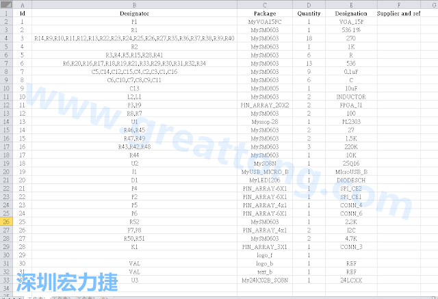 按"下一步"完成后，此Excel 檔就是一個標示清楚的BOM零件清單了， 有規格、數量及用在那裡 (Ref)。如果再新增一欄Price ，加總所有 Quantity x Price， 就可以算出 BOM Cost 了。