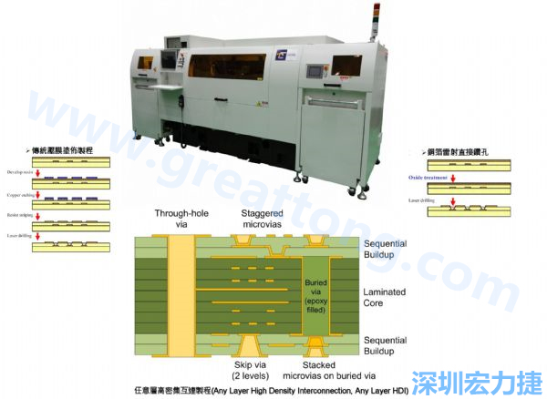 HDI&Anylayer HDI制程使用雷射鉆孔機臺。