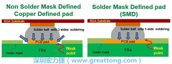 你知道什么是SMD(Solder-Mask Defined)與NSMD(Non-Solder-Mask-Defined)焊墊/焊盤設計嗎？SMD與NSMD的焊墊設計各有什么優缺點？