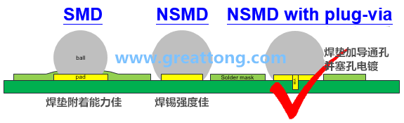 深圳宏力捷認為BGA最好的焊墊設計建議為【NSMD+plugged-via(塞孔)】，這里的via是micro-via并使用鍍銅填孔制程，所以實驗中也加入了via-in-pad并填孔的參數。
