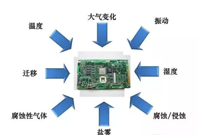 常見的環境因素如濕度、粉塵、鹽霧、霉菌等會引起的PCBA各種失效問題產生
