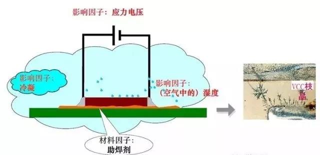 蒸汽/濕度+離子污染物（鹽類，助焊劑活性劑）=可導電的電解質+應力電壓=電化學遷移