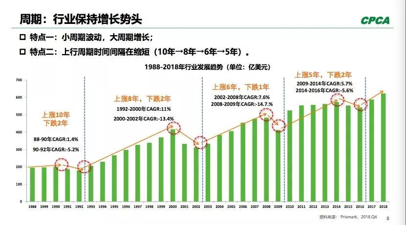 PCB全球產出從2008年400多億美元到2018年超過了600億美元。