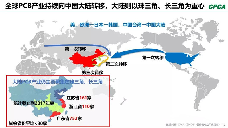 全球產業向中國轉移，本土PCB產業鏈實現崛起，打造了黃金十年。