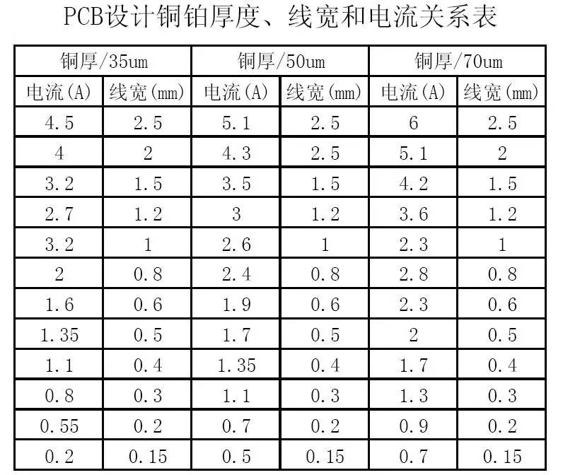 PCB設計銅鉑厚度、線寬和電流關系表