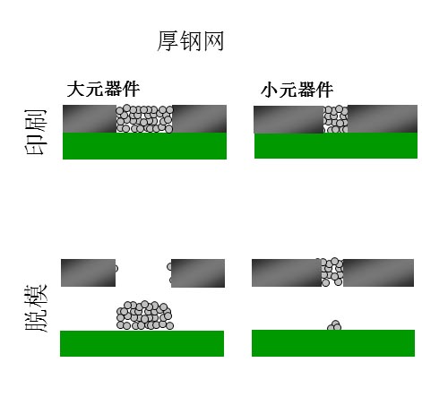 如果鋼網開孔面積比率達不到要求（鋼網太厚），就會出現下圖的情況