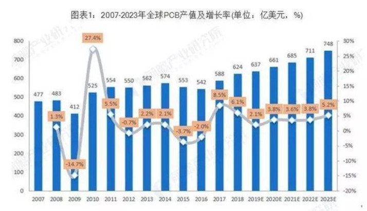 據Prismark預測，未來五年全球PCB市場將保持溫和增長，物聯網、汽車電子、工業4.0、云端服務器、存儲設備等將成為驅動PCB需求增長的新方向。
