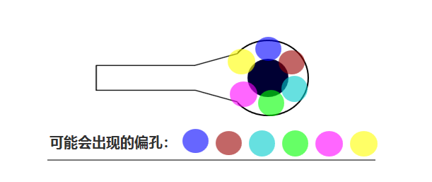 合過程中 芯板1、芯板2 壓合時可能會有 ≤0.05mm的偏差，壓合后內層孔也會出現360°無規律的偏差