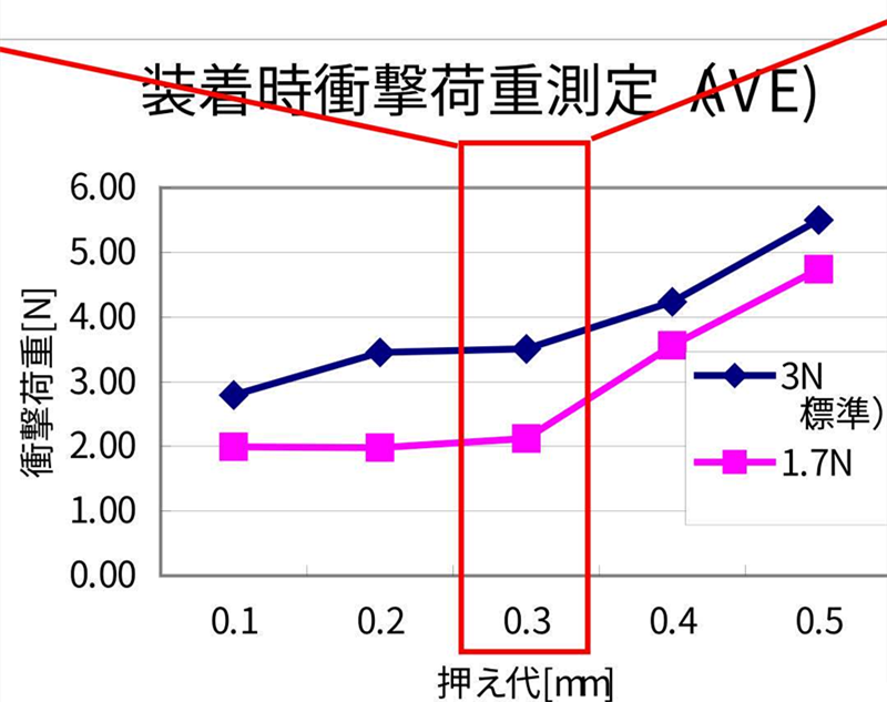 SMT貼片壓力過小，元器件焊端或引腳浮在焊膏表面，焊膏粘不住元器件