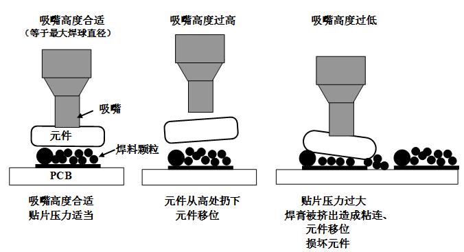SMT貼片壓力過大，焊膏擠出量過多，容易造成焊膏粘連，再流焊時容易產生橋接