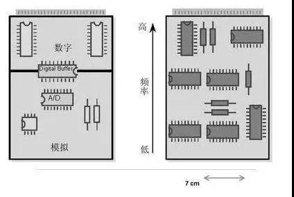 圖1（左）將數字開關動作與模擬電路隔離開，將電路的數字和模擬部分分開。 （右）高頻和低頻應盡可能分開。高頻組件應靠近電路板的連接器。
