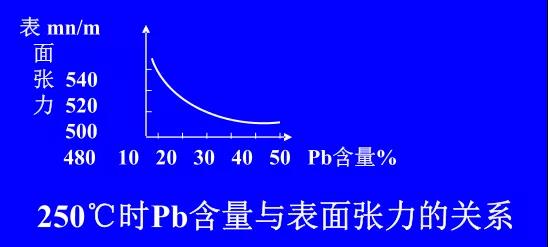 在Sn-PbPCBA焊料中增加鉛的含量，當Pb的含量達到37％時，表面張力明顯減小