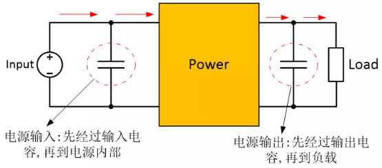 為確保穩定的輸入/輸出電壓，增加輸入/輸出電容器