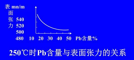 在Sn-Pb焊料中增加鉛的含量，當Pb的含量達到37％時，表面張力明顯減小。