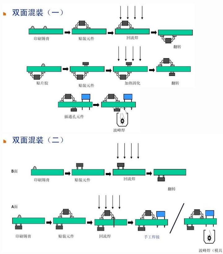 6、雙面混裝